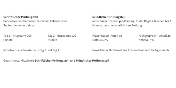 In unserer Prüfungsvorbereitung zur mündlichen Prüfung zum Fachwirt:in für E-Commerce gehen wir mit Ihnen Ihre eigene Präsentation durch und simulieren das Fachgespräch.